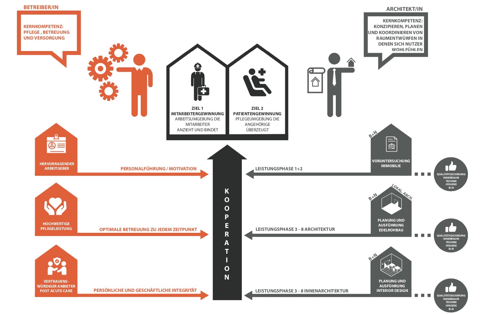 BetreiberIn Pflege healing architecture Nürnberg